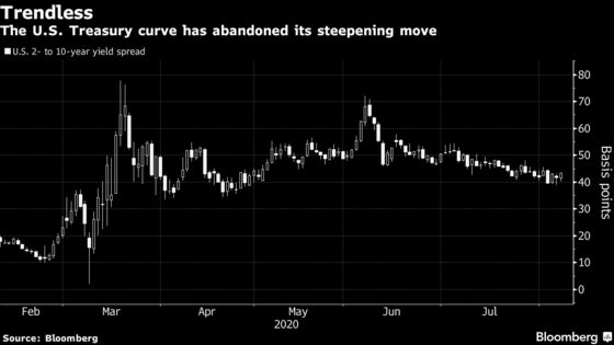 Make-or-Break Time Coming for Fans of Treasury Curve Steepener
