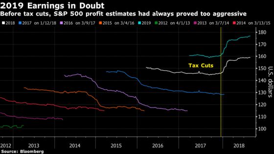 Citigroup Says Get Used to Panicky Stocks With Earnings Views Dimming