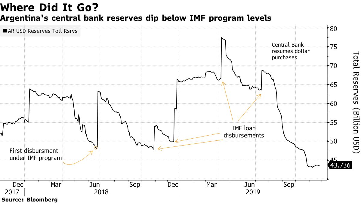 Argentina's central bank reserves dip below IMF program levels