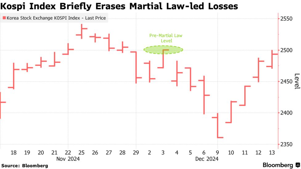 韓国総合株価指数、「非常戒厳」混乱後の下げ消す－取引時間中 - Bloomberg