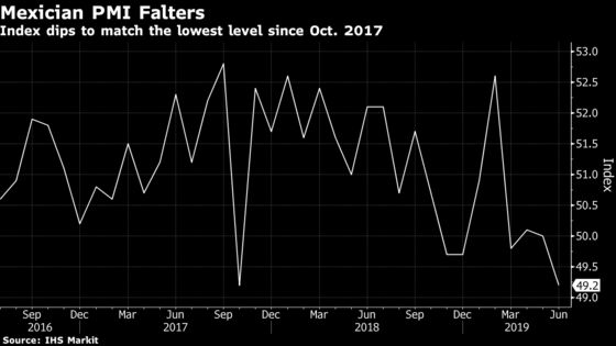 Mexican Manufacturing Sector Sees Conditions Deteriorate