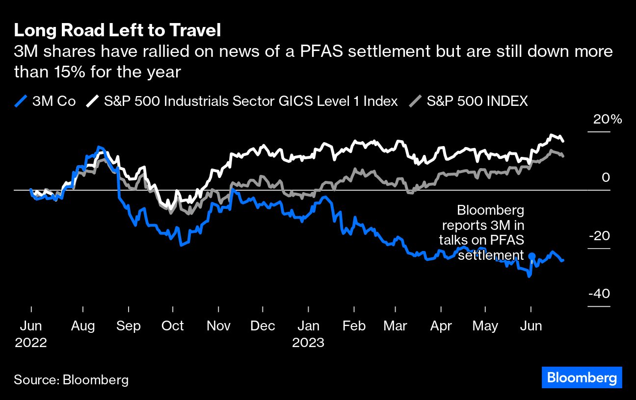 3M's Stock Is a Value Trap, as PFAS Settlement Doesn't End the