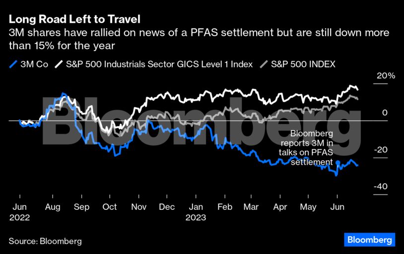 Long Road Left to Travel | 3M shares have rallied on news of a PFAS settlement but are still down more than 15% for the year
