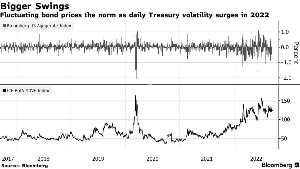 In Brutal Year for Bonds, Trading Has Become Exciting Again - Bloomberg