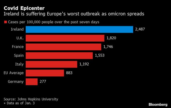 Ireland Mulls Longer School Break Amid Europe’s Worst Covid Outbreak