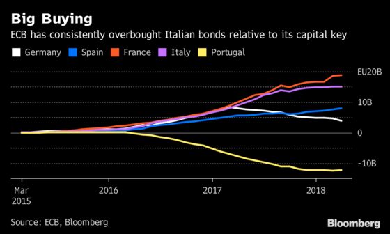 ECB's Whatever-It-Takes Toolbox Means Italy Must Blink First