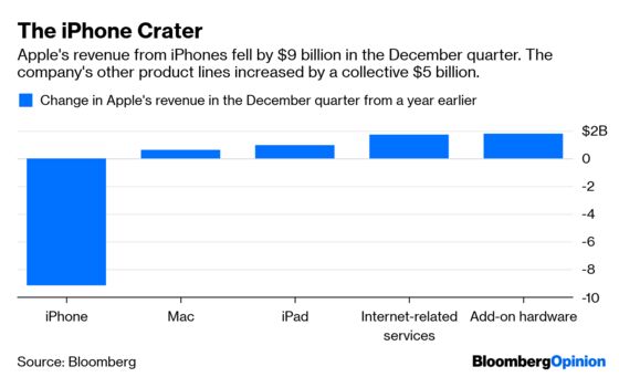 Not All Apple Services, or Profits, Are Created Equal