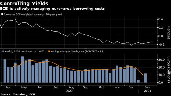 ECB Is Capping Bond Yields But Don’t Call It Yield Curve Control