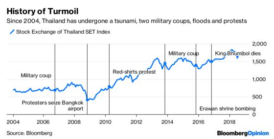 Thailand’s No Beach Party for Investors