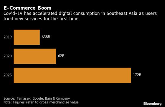 Southeast Asia’s Internet Economy on Verge of a Post-Covid Boom