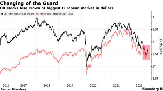 UK stocks lose crown of biggest European market in dollars