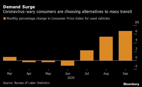 Used-Car Prices Jump by Most in Half-Century, Boost Price Index