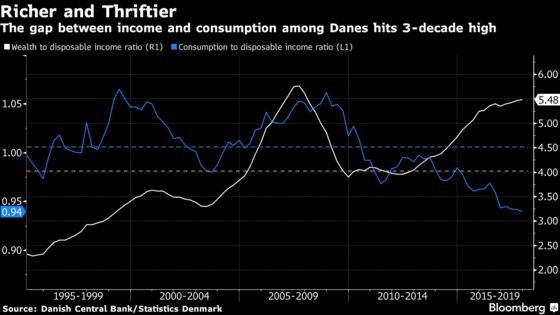 They're Richer Than Ever, But Danes Are Sitting on Their Wealth