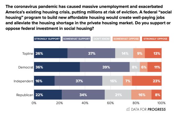 Poll on Social Housing