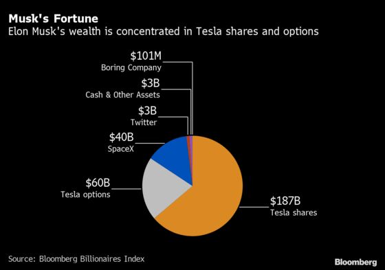 Elon Musk Is Diversifying World’s Biggest Fortune With Twitter Stake