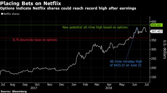 Netflix Options Suggest Shares May Hit Record If Results Impress