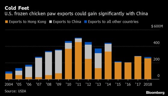 U.S. Chicken Feet Entering China May Presage New Trading Era
