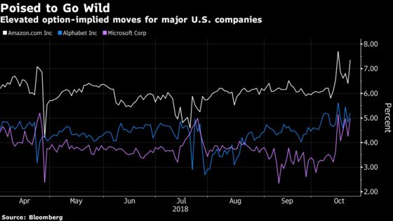 Options Show Big Stocks Poised to Go Wild on `Critical' Earnings