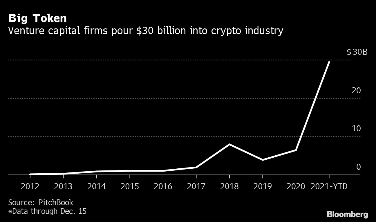 FTX, MoonPay, Axie Lead Crypto Firms Attracting Record $30 Billion in 2021  - Bloomberg