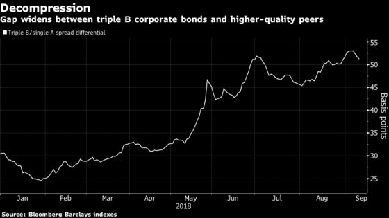 ECB May Have Lost Its Enthusiasm for Riskier Corporate Debt