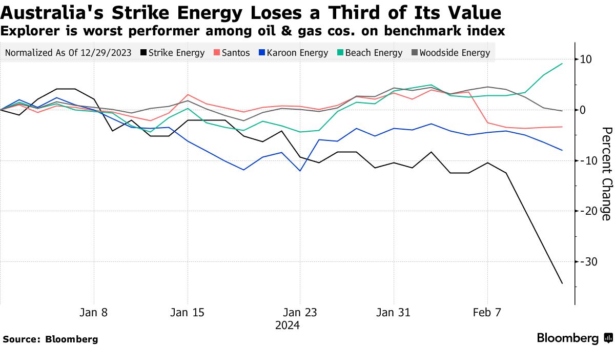 Strike Energy Plunges as Much as 31 Due to Problems at Gas Well