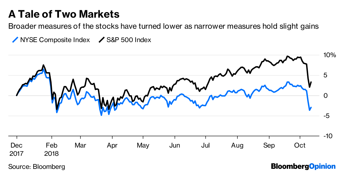 Stocks Crash Is a Bear Market Looming? Bloomberg
