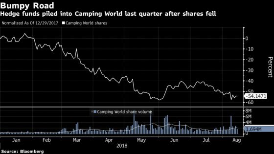 Hedge Funds Pile Into Camping World and Other RV Stocks