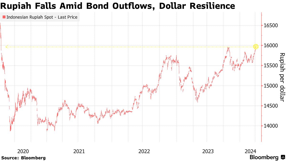 Indonesia Rupiah (IDR/USD) Dips to Four-Year Low as Dollar Strengthens -  Bloomberg