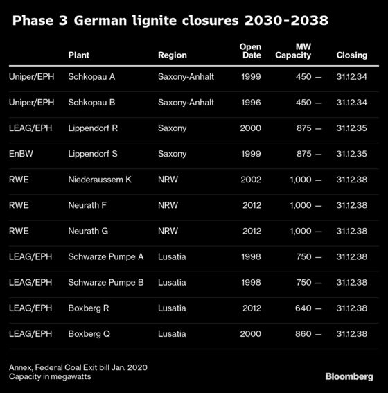 German $55 Billion Plan to Scrap Coal Clears Cabinet Hurdle