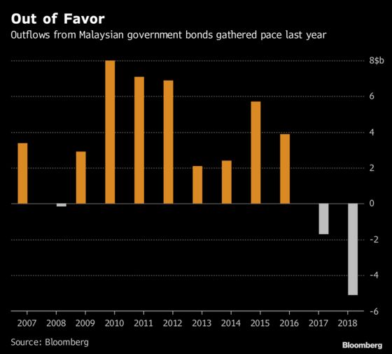 Malaysian Bonds Need Rate-Cut Lifeline From the Central Bank