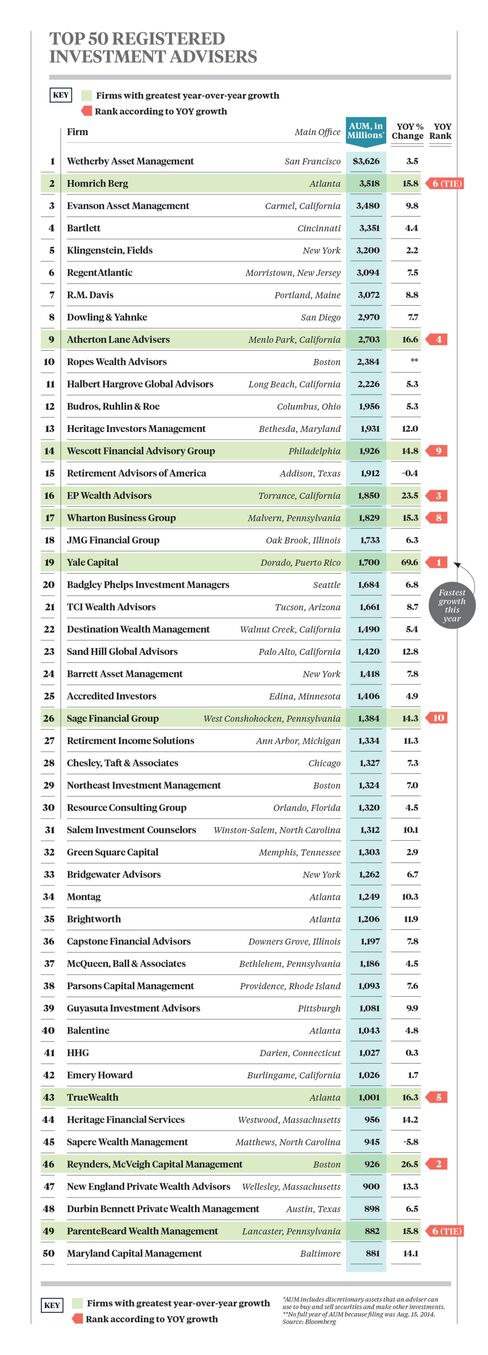 Top 50 Registered Investment Advisers - Click on Ranking to Enlarge