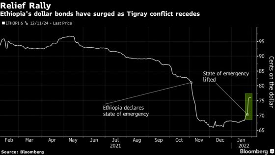 Ethiopian Bonds Swing From Near-Worst to Best as Conflict Eases