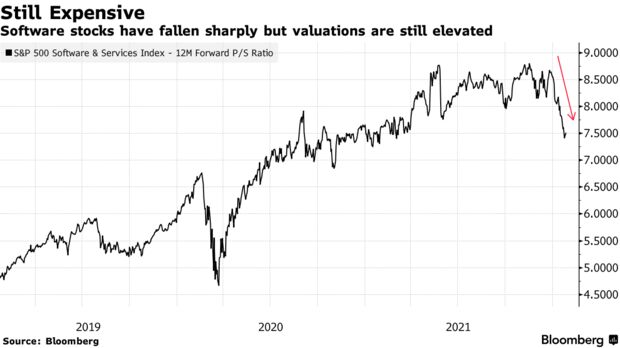 Software stocks have fallen sharply but valuations are still elevated