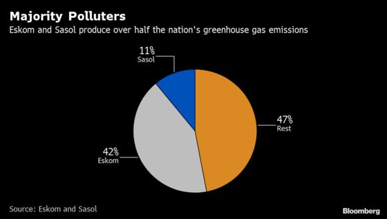 Eskom, Sasol Emit Over Half of S. Africa’s Greenhouse Gas