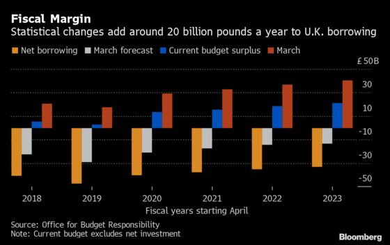 U.K. Fiscal Rules Under Pressure as Billions Added to Deficit