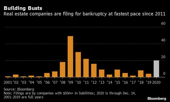 U.S. Bankruptcy Tracker: Real Estate Dominates Filings Flurry