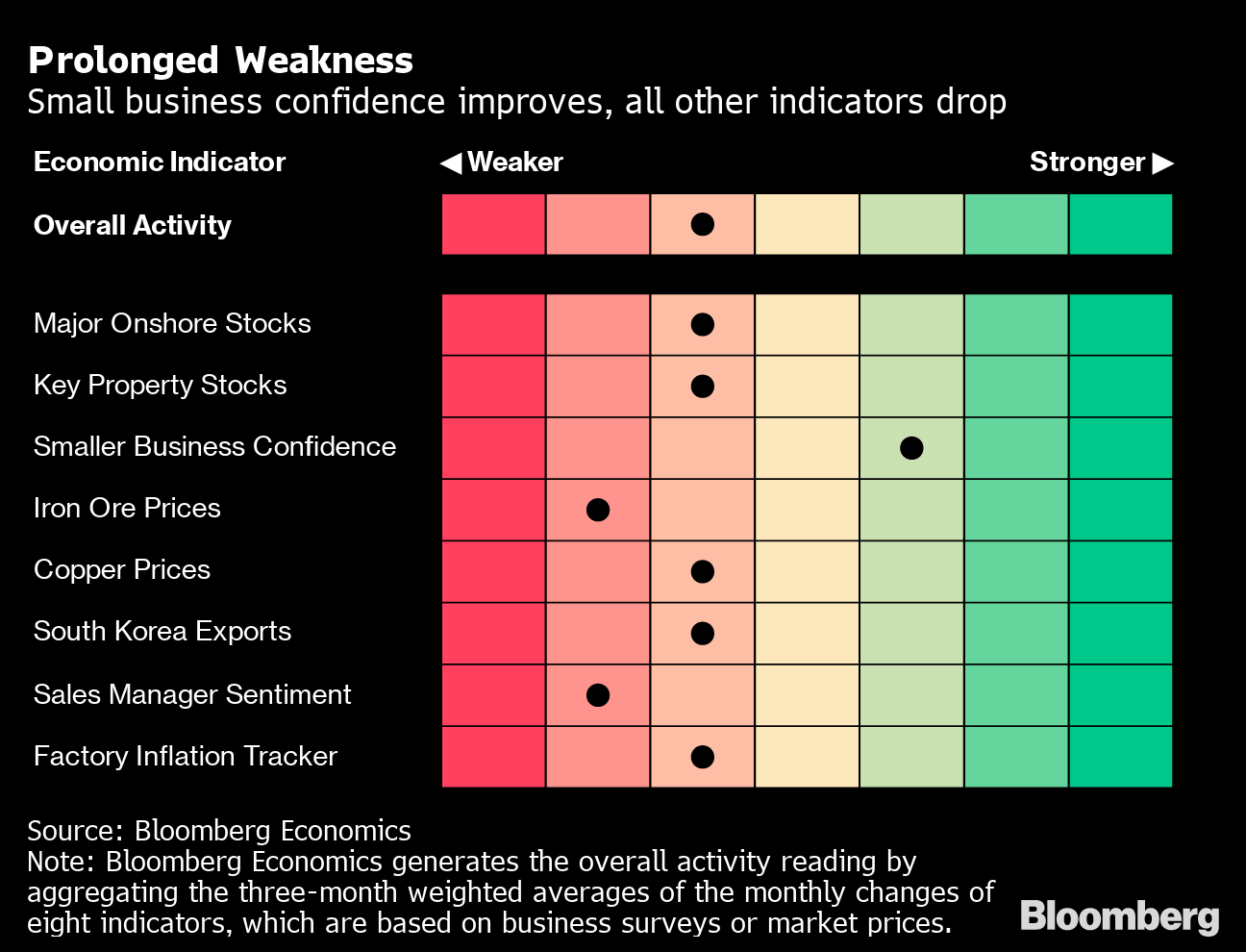 Bad result. Growth indication. Weak economy. Data show. The Economist Global Market downturn.