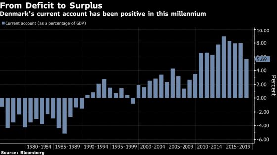 Devaluation Won't Fix the Current Account, Danish Study Finds