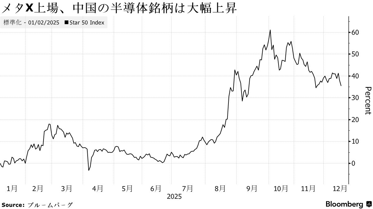 中国のエヌビディア」メタXが上場、株価は693%高－IPO応募も殺到 - Bloomberg