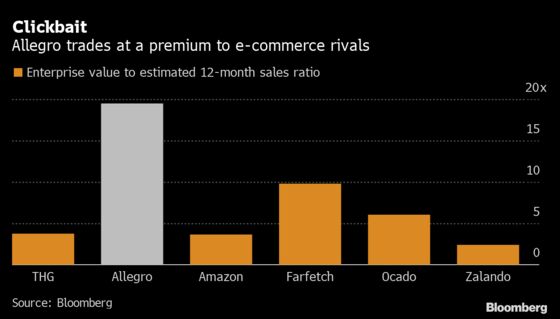 E-Commerce Boom Propels THG, Allegro to Europe’s Benchmark Index