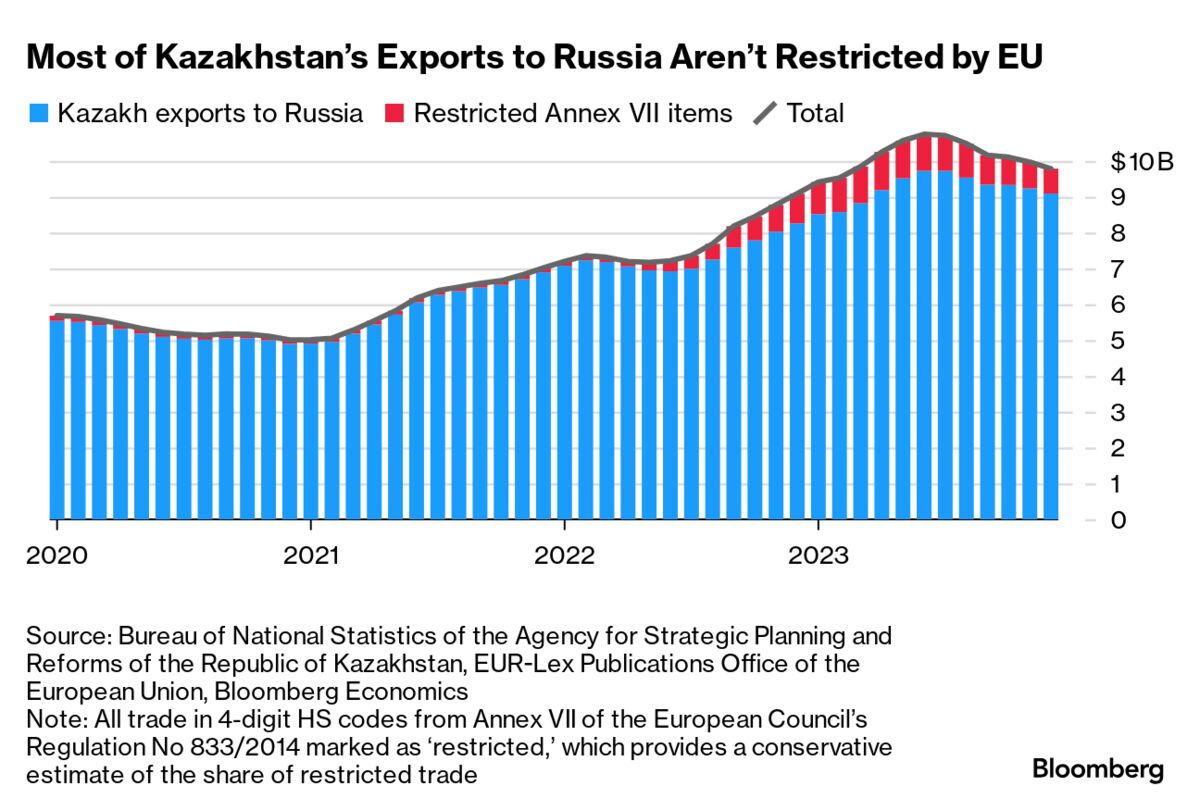 The Kazakhstan trade-response figure comparing trade flows involving Kazakhstan, Russia, and other customs-union partners before and after sanctions, likely presented as a time-series or event-study c