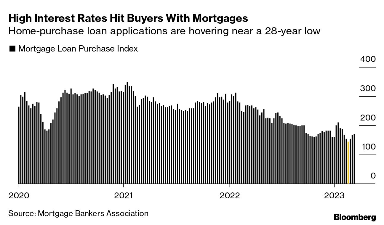 Transcript: This Is What 7% Mortgages Will Do to the Housing Market -  Bloomberg