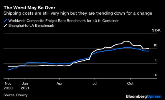 The U.S. Supply-Chain Crisis Is Already Easing