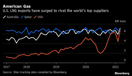 Global LNG Demand Jumps the Most Since Pandemic Dashed Trade