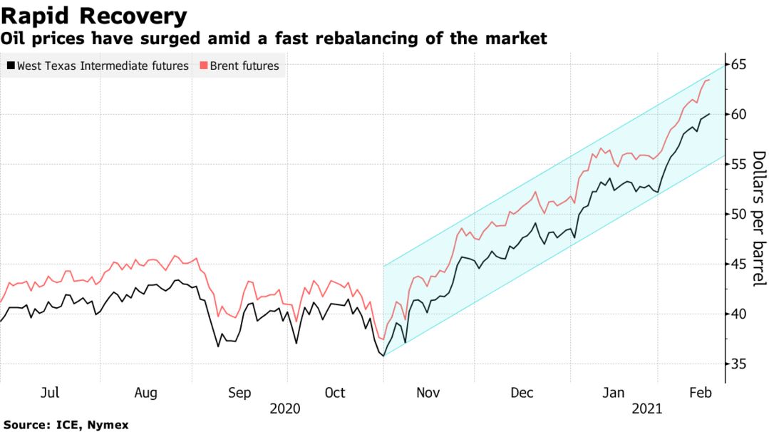 Oil prices have surged amid a fast rebalancing of the market