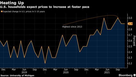 Powell’s Five Inflation Benchmarks Are Starting to Flash Amber