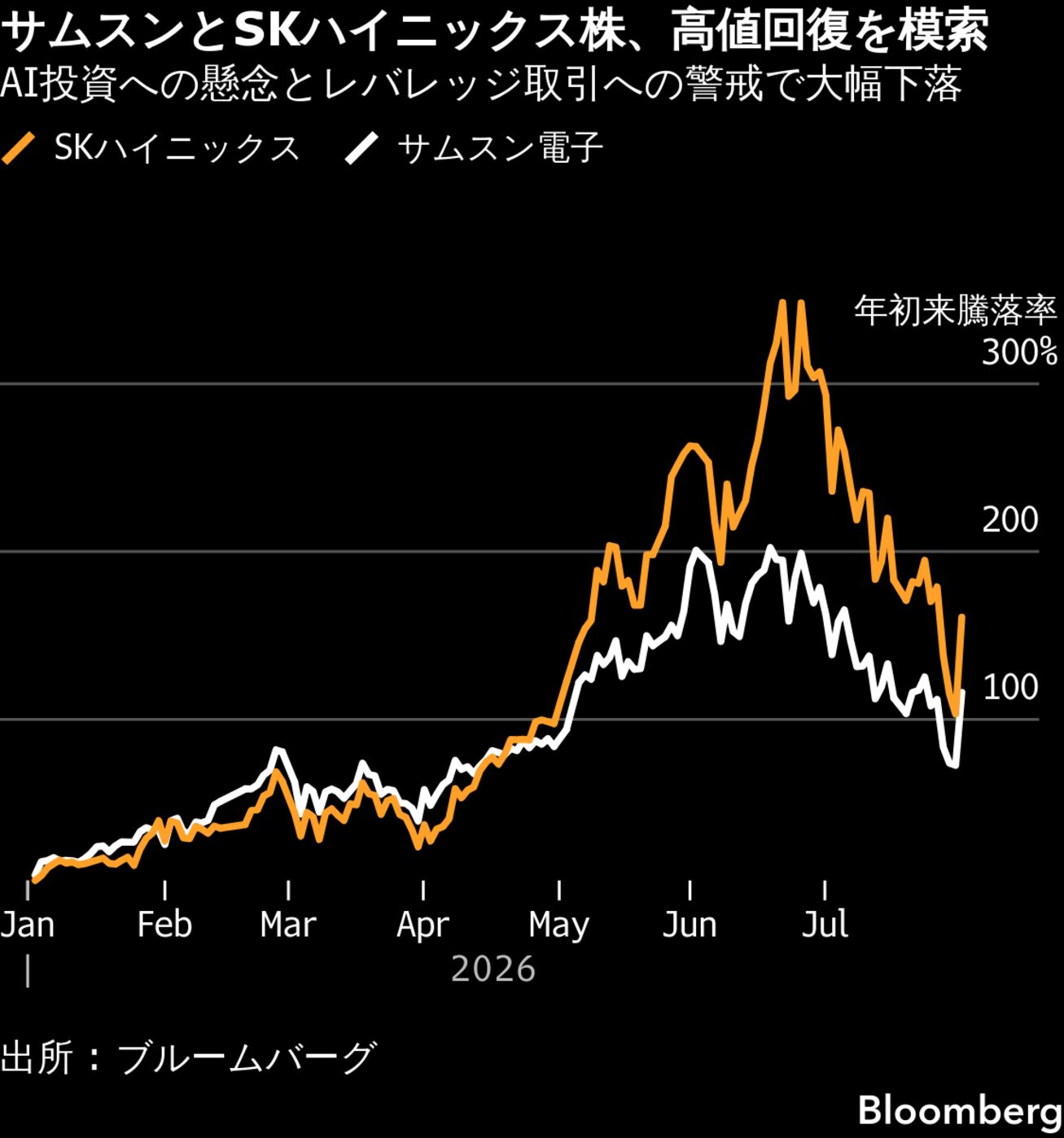 サムスンとSKハイニックス、最高益でも消えぬAIバブル懸念－株乱高下