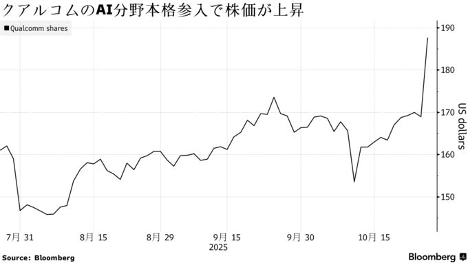 クアルコムのAI分野本格参入で株価が上昇