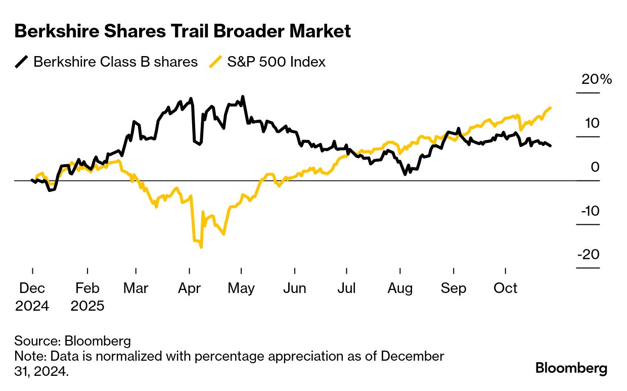 Berkshire Gets Rare Sell Rating on Risks in Earnings, Succession - Bloomberg
