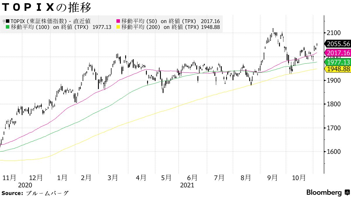 日本株は反発、ＦＯＭＣの利上げハト派姿勢が安心感に－電機に買い - Bloomberg